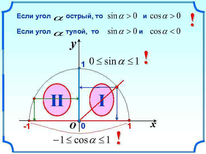 Если угол острый, то Если угол тупой, то и y ! 1 II -1