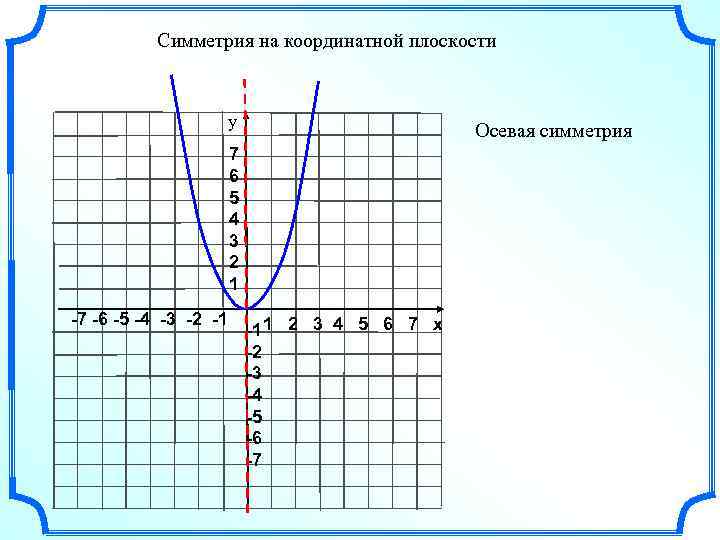 Симметрия на координатной плоскости у Осевая симметрия 7 6 5 4 3 2 1