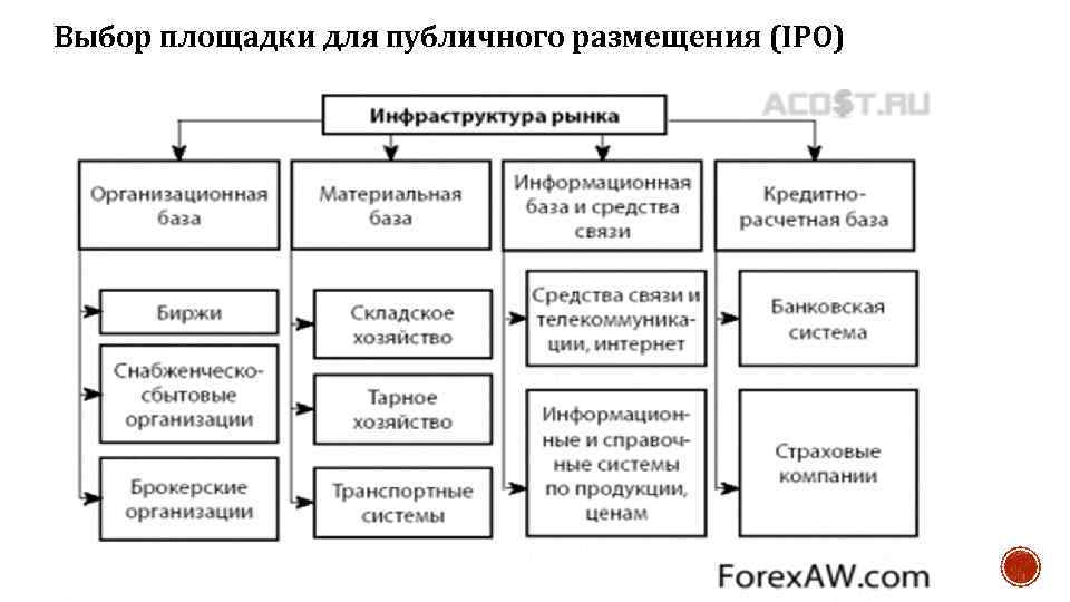  Выбор площадки для публичного размещения (IPO) 