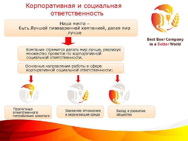 Корпоративная и социальная ответственность Наша мечта – быть Лучшей пивоваренной компанией, делая мир лучше