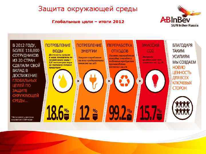 Защита окружающей среды Глобальные цели – итоги 2012 ©Anheuser-Busch In. Bev 