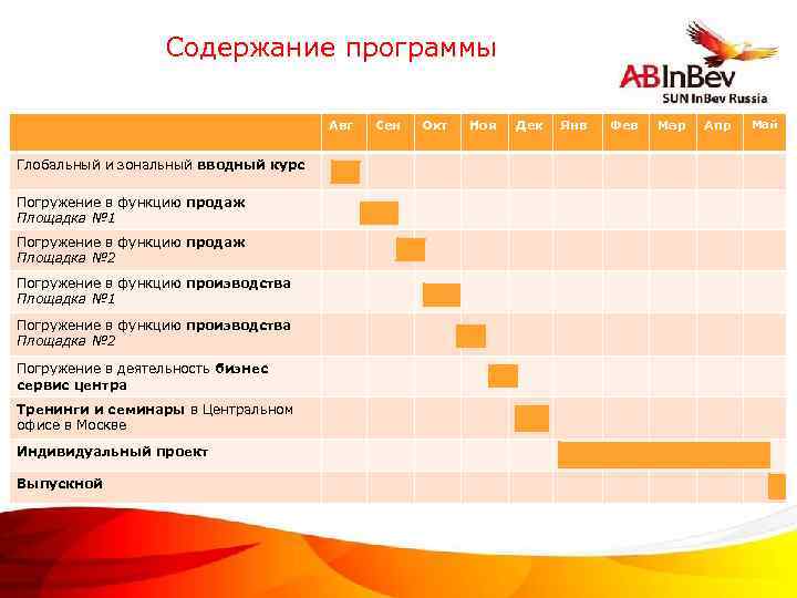 Содержание программы Авг Глобальный и зональный вводный курс Погружение в функцию продаж Площадка №