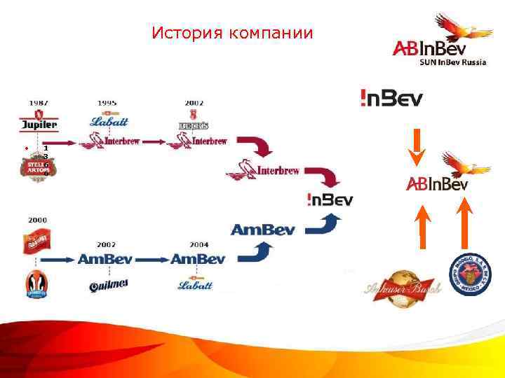 История компании • 1 3 6 6 ©Anheuser-Busch In. Bev 