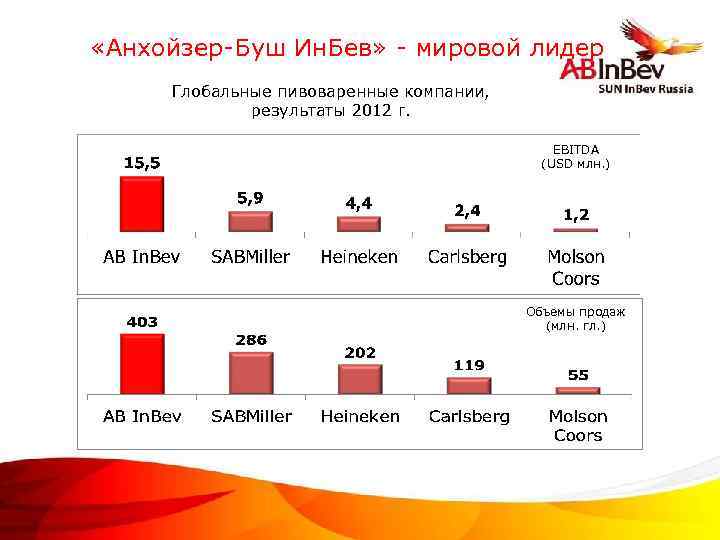  «Анхойзер-Буш Ин. Бев» - мировой лидер Глобальные пивоваренные компании, результаты 2012 г. EBITDA