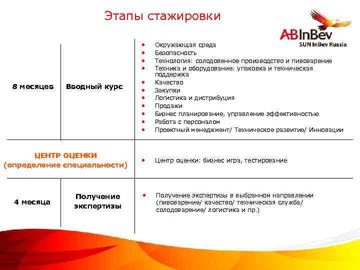 Этапы стажировки • • 8 месяцев Вводный курс ЦЕНТР ОЦЕНКИ (определение специальности) 4 месяца