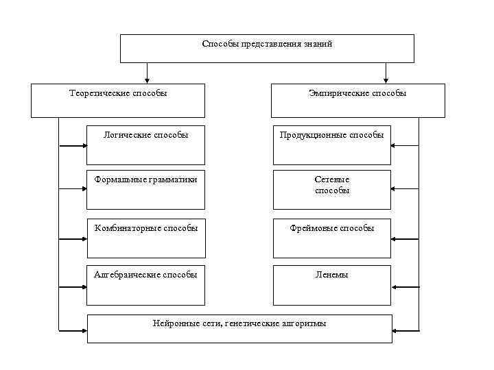 Способы представления знаний Теоретические способы Эмпирические способы Логические способы Продукционные способы Формальные грамматики Сетевые