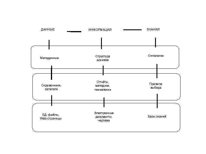 ДАННЫЕ Метаданные Справочники, каталоги БД, файлы, Web-страницы ИНФОРМАЦИЯ Структура архивов Отчёты, методики, технологии Электронные