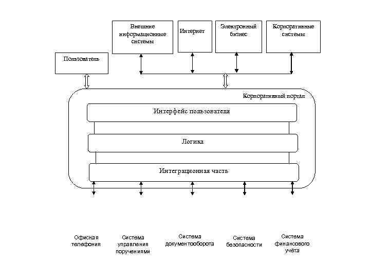 Внешние информационные системы Интернет Электронный бизнес Корпоративные системы Пользователь Корпоративный портал Интерфейс пользователя Логика