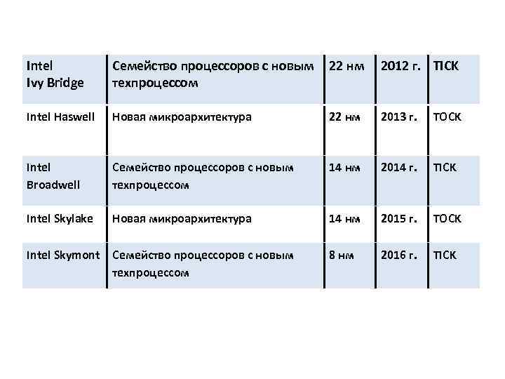 Intel Ivy Bridge Семейство процессоров с новым техпроцессом 22 нм 2012 г. TICK Intel