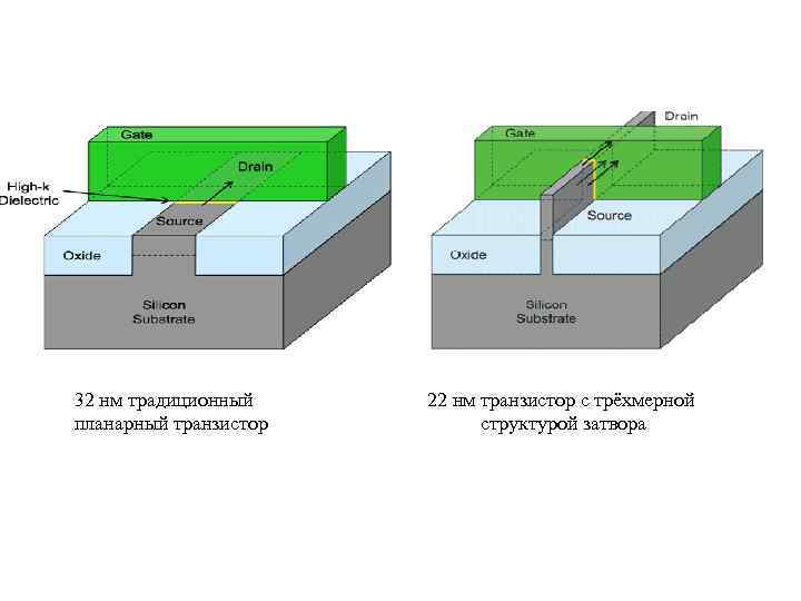 32 нм традиционный планарный транзистор 22 нм транзистор с трёхмерной структурой затвора 