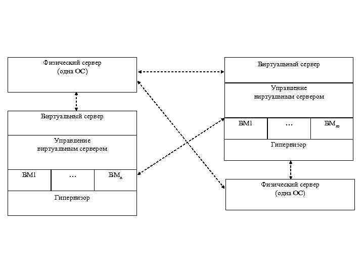 Физический сервер (одна ОС) Виртуальный сервер Управление виртуальным сервером Виртуальный сервер ВМ 1 Управление