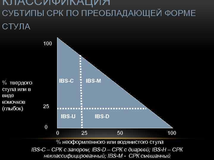 КЛАССИФИКАЦИЯ СУБТИПЫ СРК ПО ПРЕОБЛАДАЮЩЕЙ ФОРМЕ СТУЛА 100 % твердого стула или в виде