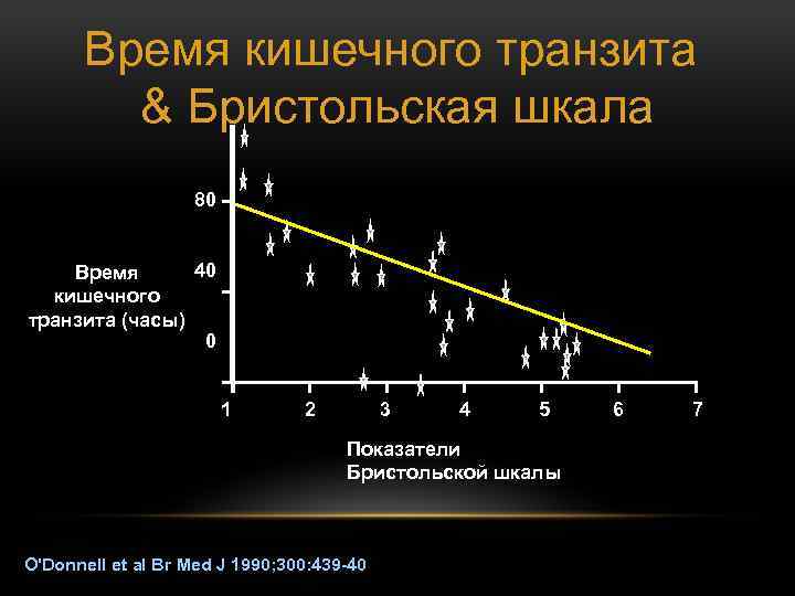 Время кишечного транзита & Бристольская шкала 80 40 Время кишечного транзита (часы) 0 1