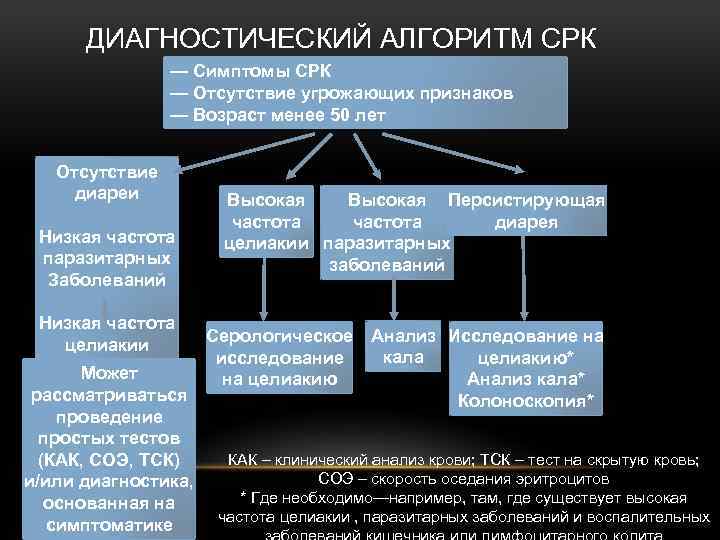 ДИАГНОСТИЧЕСКИЙ АЛГОРИТМ СРК — Симптомы СРК — Отсутствие угрожающих признаков — Возраст менее 50