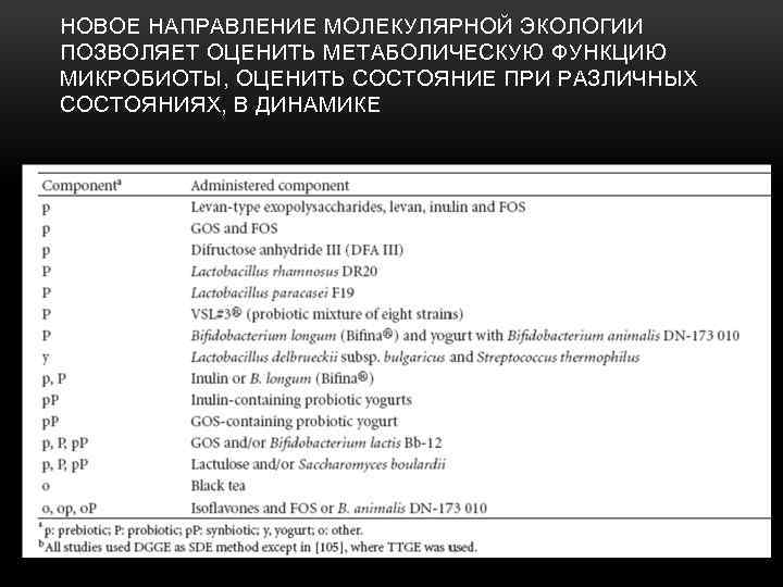 НОВОЕ НАПРАВЛЕНИЕ МОЛЕКУЛЯРНОЙ ЭКОЛОГИИ ПОЗВОЛЯЕТ ОЦЕНИТЬ МЕТАБОЛИЧЕСКУЮ ФУНКЦИЮ МИКРОБИОТЫ, ОЦЕНИТЬ СОСТОЯНИЕ ПРИ РАЗЛИЧНЫХ СОСТОЯНИЯХ,