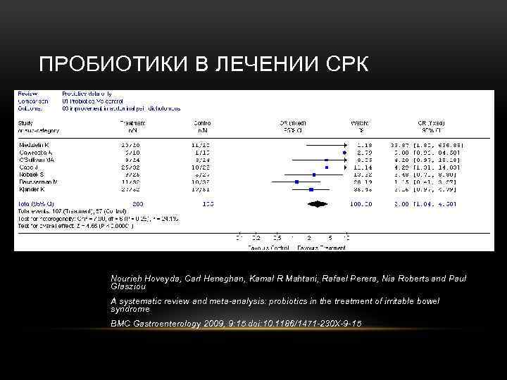 ПРОБИОТИКИ В ЛЕЧЕНИИ СРК Nourieh Hoveyda, Carl Heneghan, Kamal R Mahtani, Rafael Perera, Nia