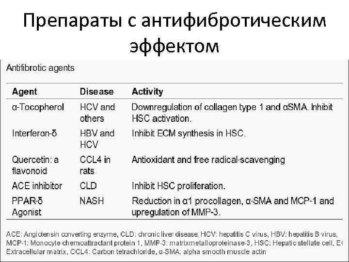 Препараты с антифибротическим эффектом 