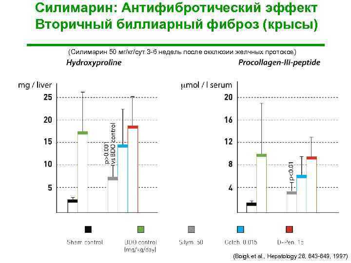 Силимарин: Антифибротический эффект Вторичный биллиарный фиброз (крысы) (Силимарин 50 мг/кг/сут 3 -6 недель после