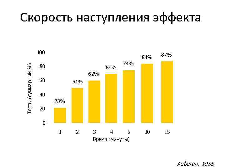 Скорость наступления эффекта Тесты (суммарный %) 100 84% 80 69% 87% 10 15 74%