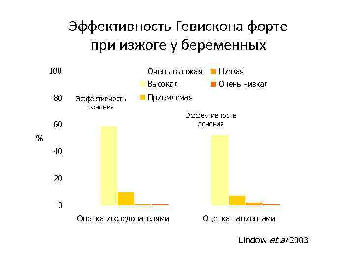 Эффективность Гевискона форте при изжоге у беременных 100 Эффективность лечения Низкая Высокая 80 Очень