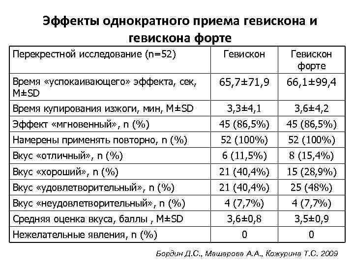 Эффекты однократного приема гевискона и гевискона форте Перекрестной исследование (n=52) Гевискон форте Время «успокаивающего»