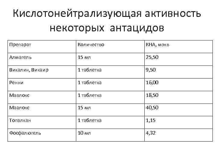 Кислотонейтрализующая активность некоторых антацидов Препарат Количество КНА, мэкв Алмагель 15 мл 25, 50 Викалин,
