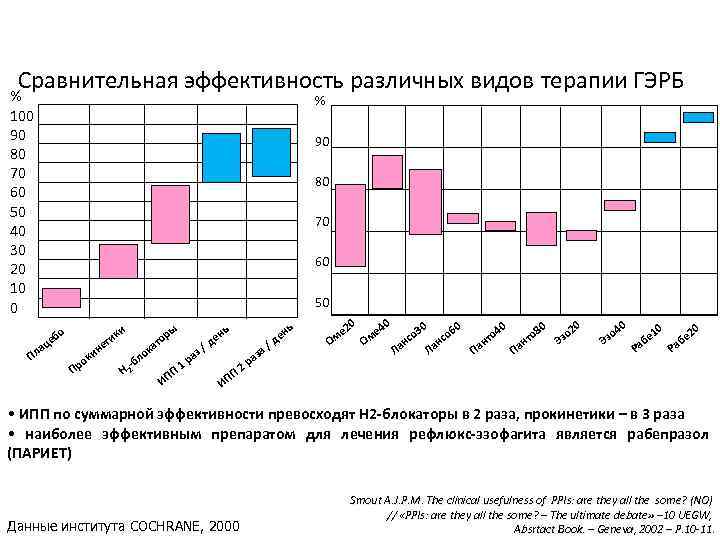 Сравнительная эффективность различных видов терапии ГЭРБ % 100 90 80 70 60 50 40