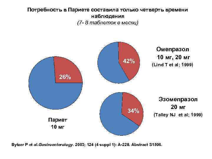 Потребность в Париете составила только четверть времени наблюдения (7 - 8 таблеток в месяц)
