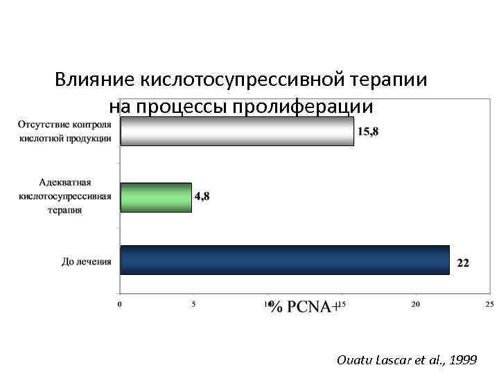 Влияние кислотосупрессивной терапии на процессы пролиферации при пищеводе Барретта Ouatu Lascar et al. ,