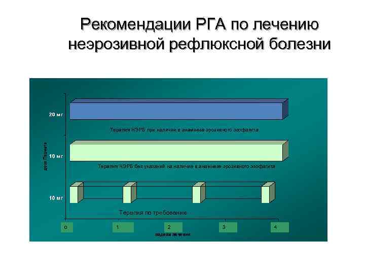 Рекомендации РГА по лечению неэрозивной рефлюксной болезни Терапия НЭРБ при наличии в анамнезе эрозивного