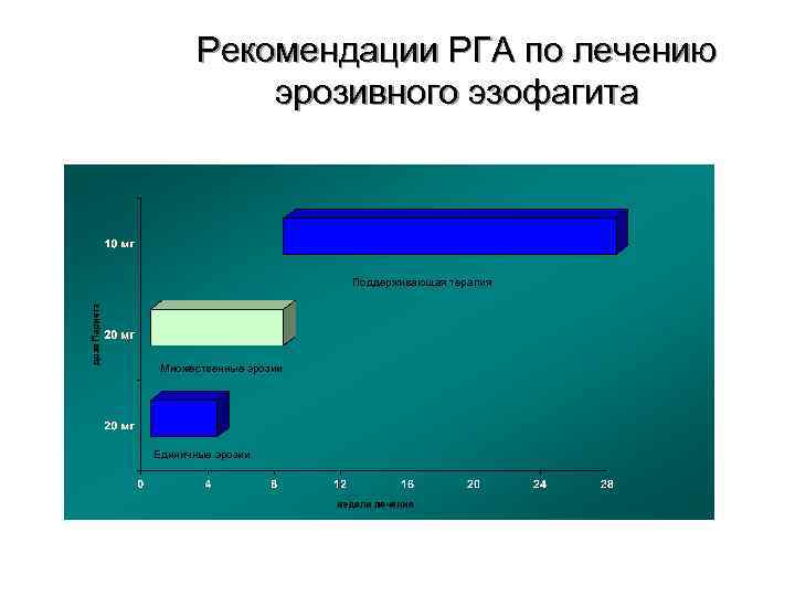 Рекомендации РГА по лечению эрозивного эзофагита Поддерживающая терапия Множественные эрозии Единичные эрозии 