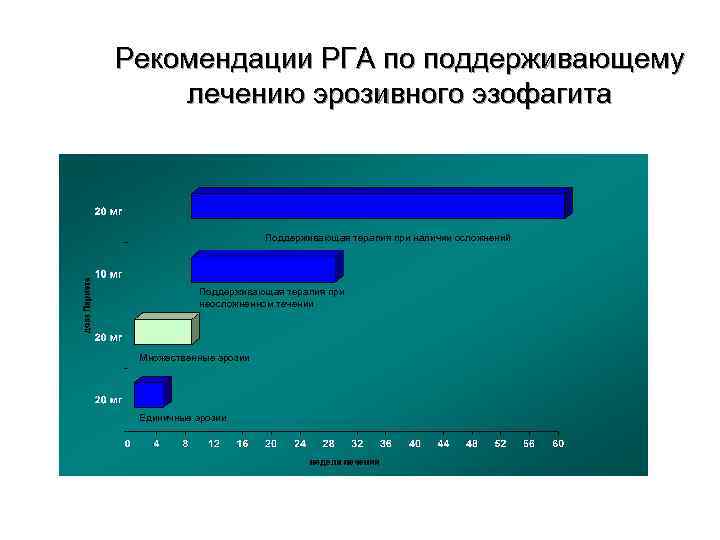 Рекомендации РГА по поддерживающему лечению эрозивного эзофагита Поддерживающая терапия при наличии осложнений Поддерживающая терапия
