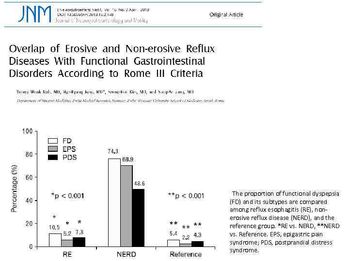 The proportion of functional dyspepsia (FD) and its subtypes are compared among reflux esophagitis