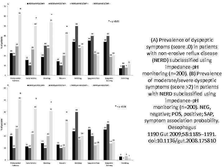 (A) Prevalence of dyspeptic symptoms (score. 0) in patients with non-erosive reflux disease (NERD)