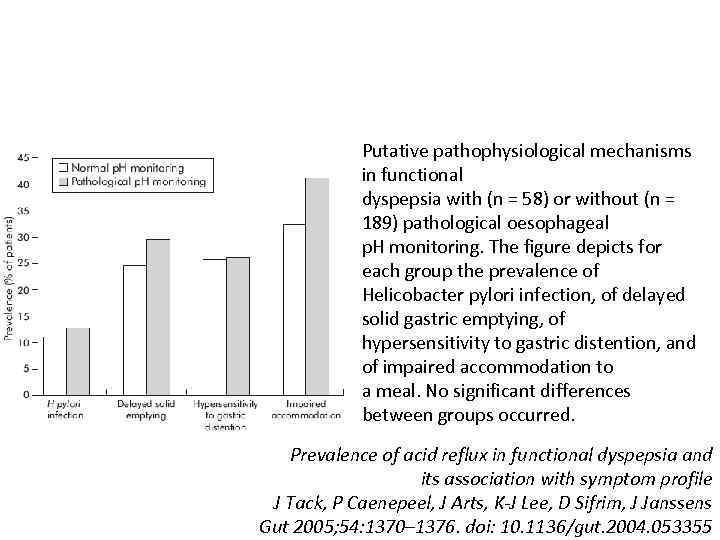 Putative pathophysiological mechanisms in functional dyspepsia with (n = 58) or without (n =