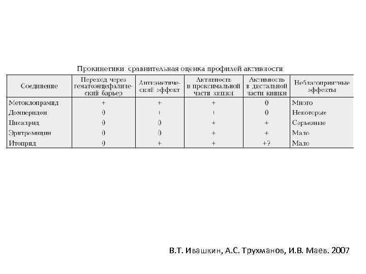 В. Т. Ивашкин, А. С. Трухманов, И. В. Маев. 2007 