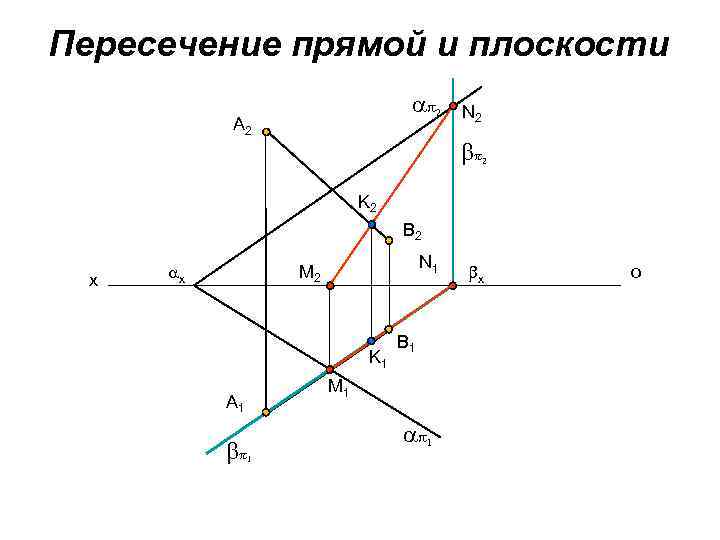 Постройте точки пересечения прямой mn