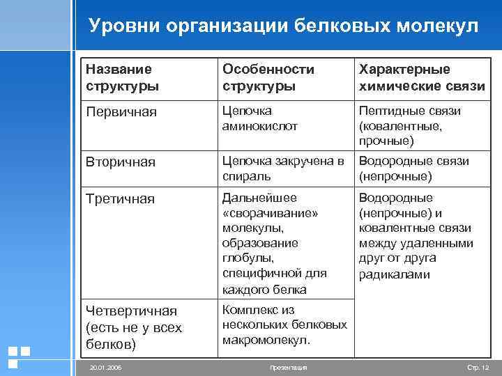 Уровни организации белковых молекул Название структуры Особенности структуры Характерные химические связи Первичная Цепочка аминокислот