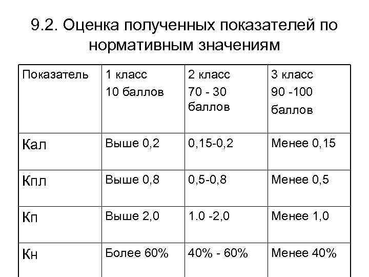 9. 2. Оценка полученных показателей по нормативным значениям Показатель 1 класс 10 баллов 2