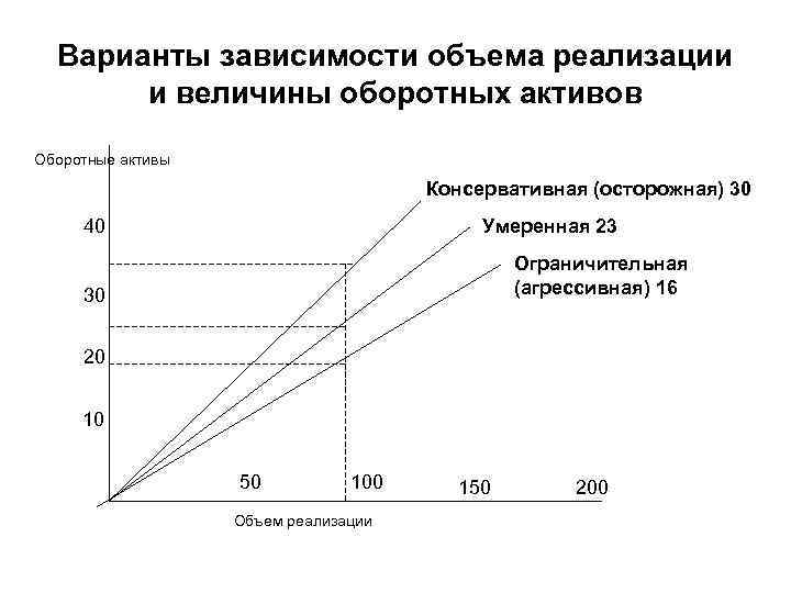 Варианты зависимости объема реализации и величины оборотных активов Оборотные активы Консервативная (осторожная) 30 40