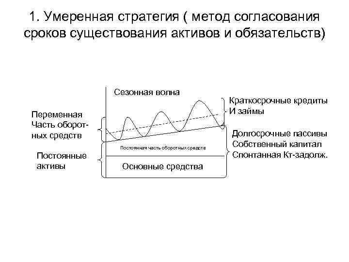 1. Умеренная стратегия ( метод согласования сроков существования активов и обязательств) Сезонная волна Переменная