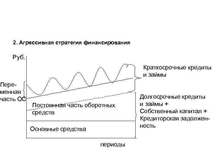 2. Агрессивная стратегия финансирования Руб. Переменная часть ОС Краткосрочные кредиты и займы Постоянная часть