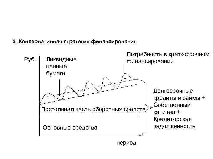 3. Консервативная стратегия финансирования Руб. Ликвидные ценные бумаги Потребность в краткосрочном финансировании Постоянная часть