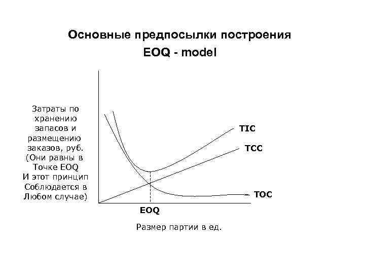 Основные предпосылки построения EOQ - model Затраты по хранению запасов и размещению заказов, руб.