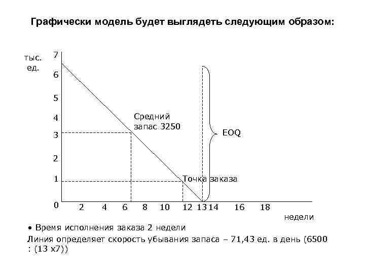 Графически модель будет выглядеть следующим образом: тыс. ед. 7 6 5 Средний запас 3250