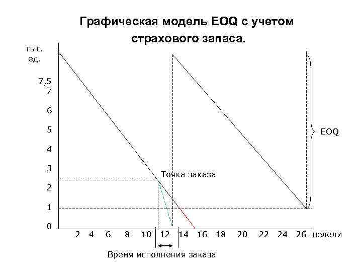 Графическая модель EOQ с учетом страхового запаса. тыс. ед. 7, 5 7 6 5