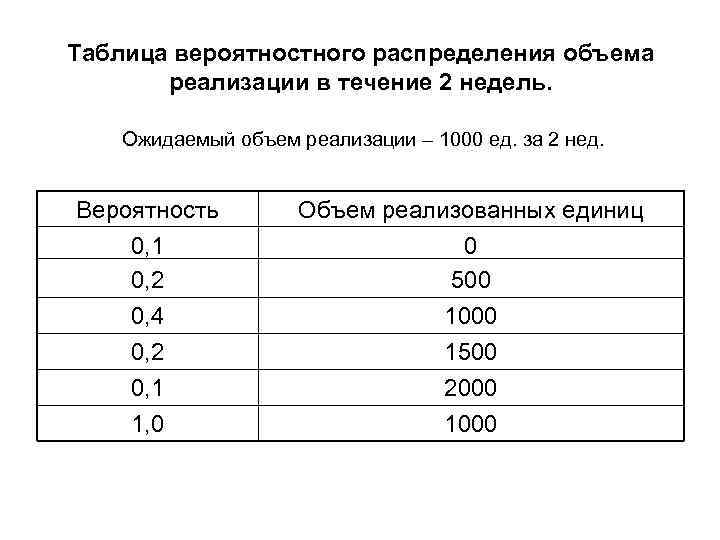 Таблица вероятностного распределения объема реализации в течение 2 недель. Ожидаемый объем реализации – 1000