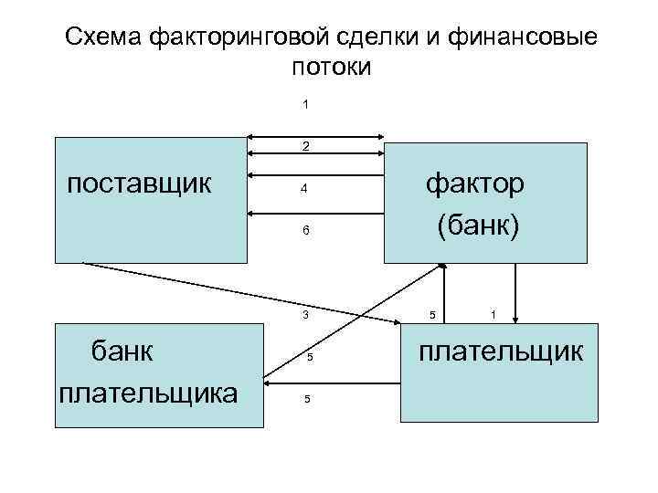 Схема факторинговой сделки и финансовые потоки 1 2 поставщик 4 6 3 банк плательщика