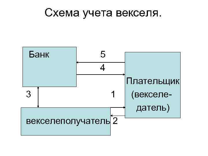 Банк учел вексель