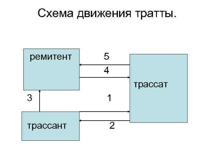 Схема движения тратты. ремитент 5 4 трассат 3 1 трассант 2 